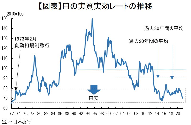 日本「ジリ貧」鮮明に、円の“弱さ”が1970年代前半と同等まで低下 | 政策・マーケットラボ | ダイヤモンド・オンライン
