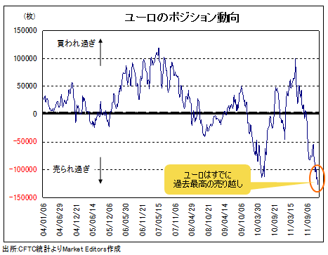 急落中のユーロは反発するか? <br />そして、米ドル/円の1月第1週が重要なワケとは?