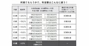 「80歳までは生きられないと思う……」そんな人は何歳から年金をもらうのがオトク？