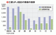 【三菱ＵＦＪ信託銀行】激変する信託業界 “いいとこ取り”戦略で優位性の維持なるか