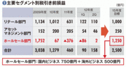 【野村ホールディングス】海外事業はいまだ赤字が継続ガリバー復活は法人部門の改革次第