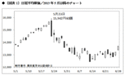 業績上昇局面に入ったトヨタに、ニッサンやスズキは追尾できるのか