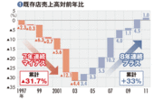 【日本マクドナルドホールディングス】増収維持し収益構造も激変させたどこまで続くか原田マジック