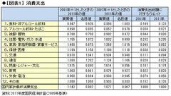 物価上昇率が高まれば、実質消費が減少する