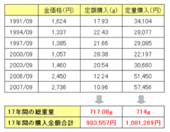 長期の積立は「定量」より「定額購入」でリスクを抑える