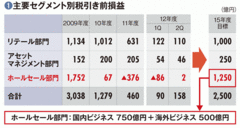 【野村ホールディングス】海外事業はいまだ赤字が継続ガリバー復活は法人部門の改革次第