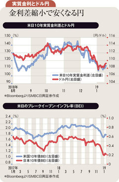 日本銀行の円高対応策は長期金利低下容認か