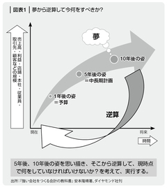 予算管理で会社の問題点を「見える化」する