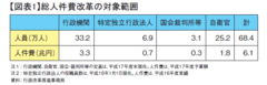 増税分を飲み込む歳出増！歳出構造の見直しをどう進めるか