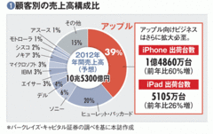 【鴻海精密工業】巨大化する“アップル工場”が抱える利益低下の憂鬱と次なる野望