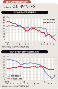 日本銀行が長期金利目標設定も超長期国債利回りの天井低い