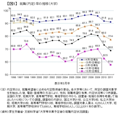 最終内定率90％超なのになぜ“就職氷河期”なのか路頭に迷う学生たちが抱きがちな「就活への誤解」