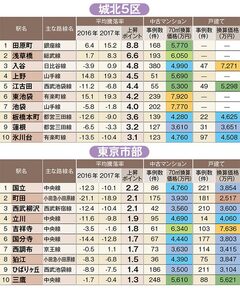 中古住宅「狙い目駅」ランキング！城北5区の1位は田原町駅、東京市部の1位は？