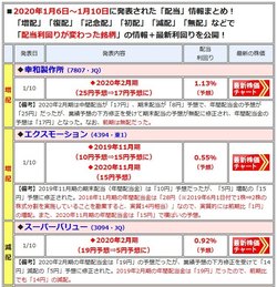 増配や減配を発表した銘柄は、最新の「配当利回り」や「開示」内容を一覧で表示!