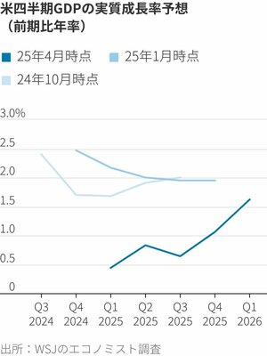 米四半世紀GDPの実質成長率予想
