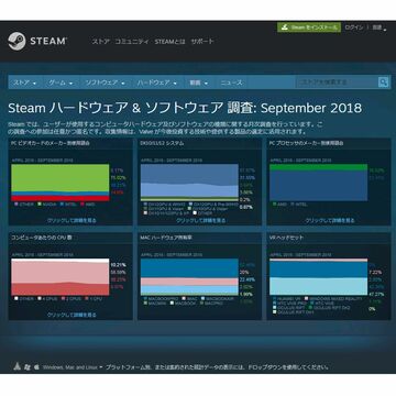 SteamのVIVE Proユーザーは増加傾向
