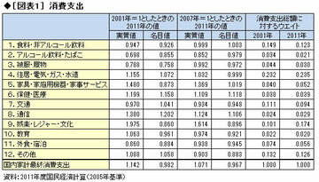 物価上昇率が高まれば、実質消費が減少する