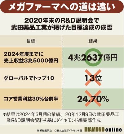 図表2：2020年末のR&D説明会で武田薬品工業が掲げた目標達成の成否