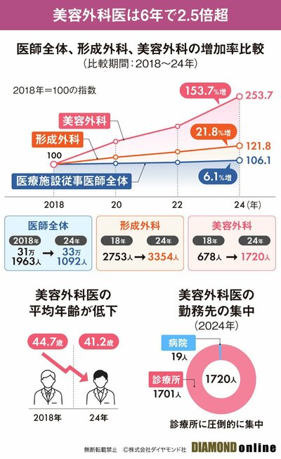図表：医師全体、形成外科、美容外科の増加率比較