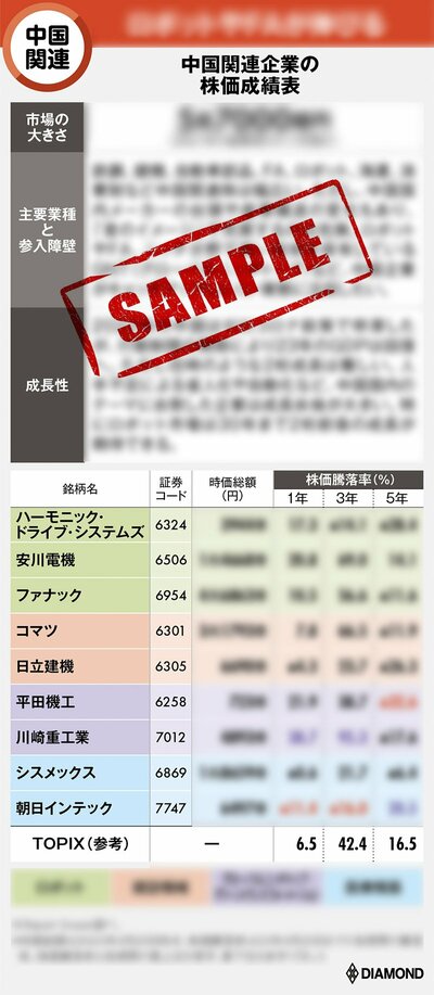 図表：中国関連企業の株価成績表サンプル