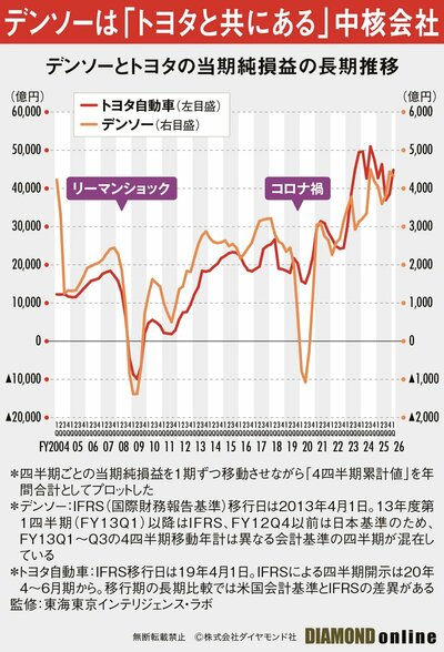 図表：デンソーとトヨタの当期純損益の長期推移