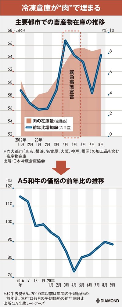 牛肉在庫・価格