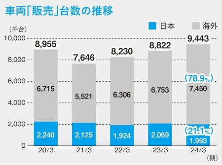 図表：車両「販売」台数の推移