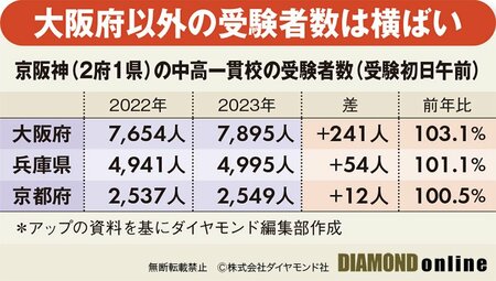 図表：京阪神（2府1県）の中高一貫校の受験者数（受験初日午前）