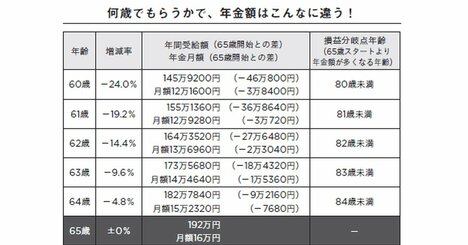 「80歳までは生きられないと思う……」そんな人は何歳から年金をもらうのがオトク？