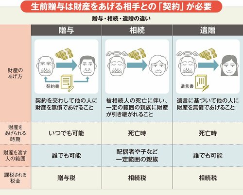 贈与・相続・遺贈の違い