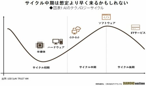 図表1：AIのテクノロジーサイクル