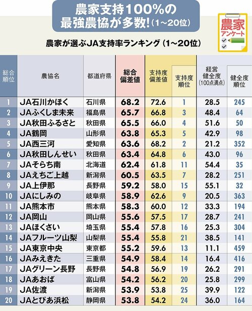 農家が選ぶJA支持率ランキング1-20位