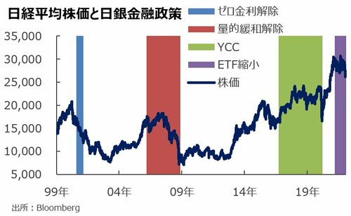 日経平均株価と日銀金融政策