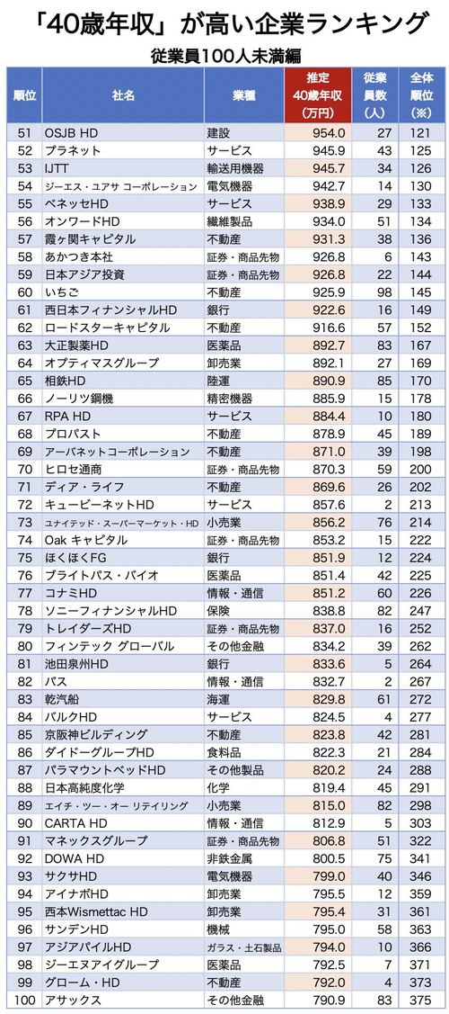 40歳年収が高い企業ランキング 従業員100人未満編 全300社完全版 ニッポンなんでもランキング ダイヤモンド オンライン