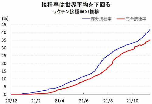 図表：ワクチン接種率の推移
