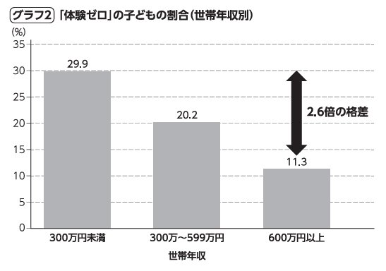 グラフ2：「体験ゼロ」の子どもの割合（世帯年収別）