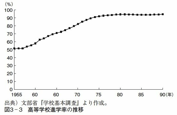 図表2：高等学校進学率の推移