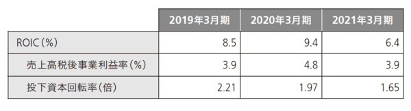 日立製作所から見る「良いROIC経営」と「悪いROIC経営」を見分ける3つのポイント