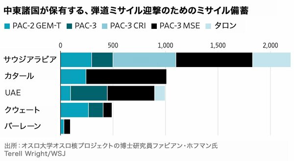 中東諸国が保有する、弾道ミサイル迎撃のためのミサイル備蓄