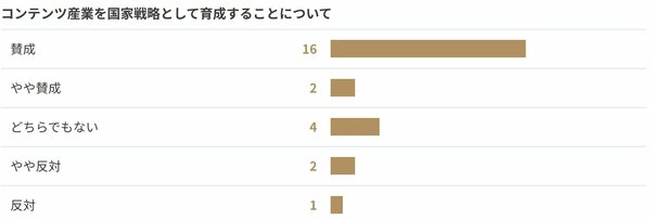 表：コンテンツ産業を国家戦略として育成することについて