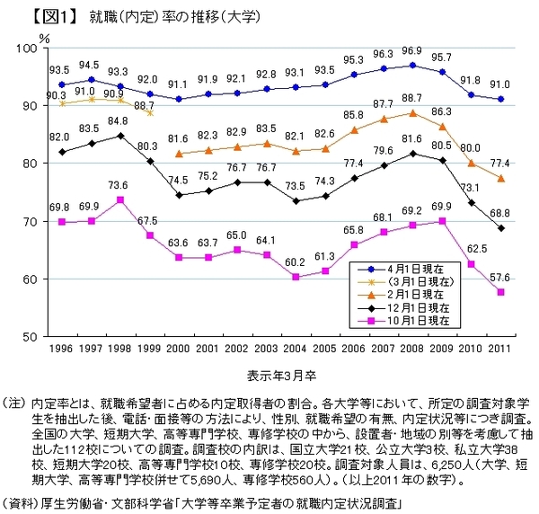 最終内定率90％超なのになぜ“就職氷河期”なのか路頭に迷う学生たちが抱きがちな「就活への誤解」