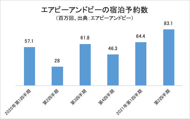 エアビーアンドビーの宿泊予約数・グラフ
