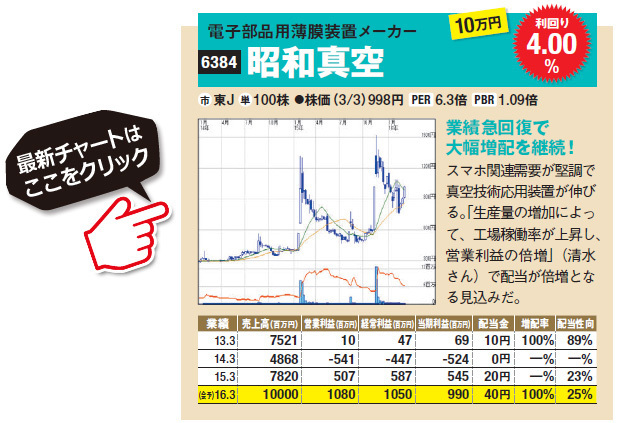 電子部品用薄膜装置メーカーの昭和真空（6384）は業績急回復で大幅増配を継続！スマホ関連需要が堅調で真空技術応用装置が伸びる。「生産量の増加によって、工場稼働率が上昇し、営業利益の倍増」（清水さん）で配当が倍増となる見込みだ。昭和真空（6384）の最新株価チャートはこちら！