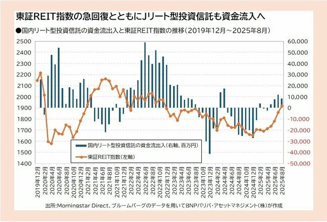 国内リート型投資信託の資金流出入と東証REIT指数の推移（2019年12月～2025年8月）						