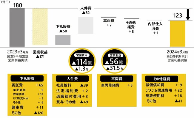 図表：営業費用の増減分析