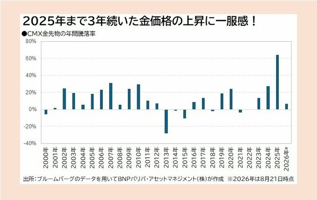 CMX金先物の年間騰落率