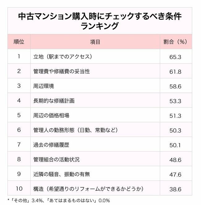 中古マンション「後悔しない」購入術、事前チェックで絶対にここだけは見落とすな！