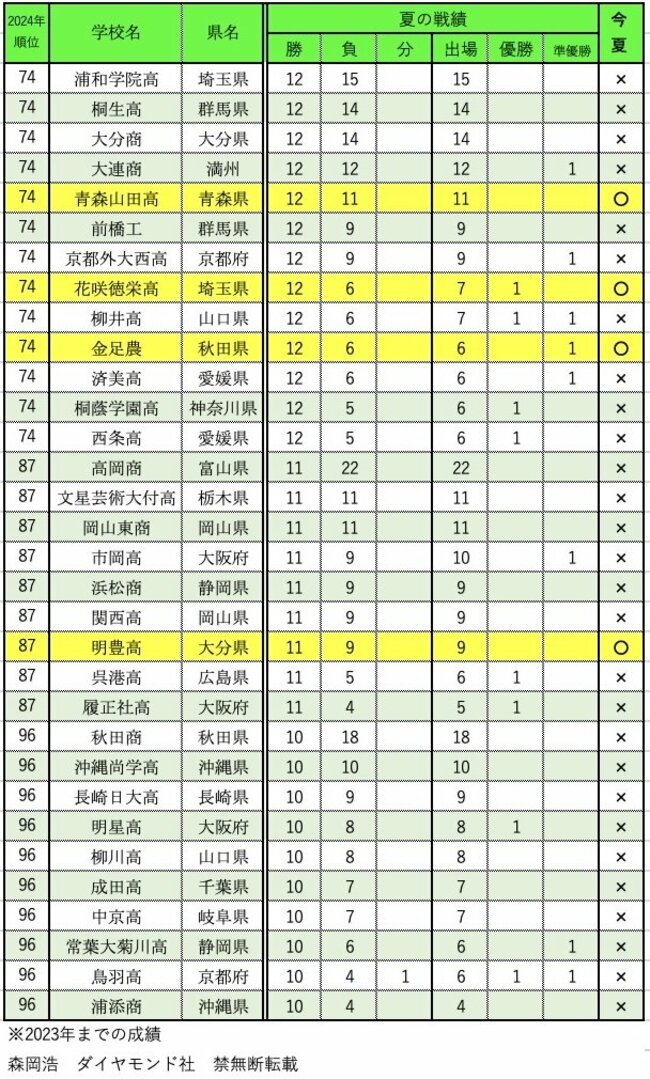 夏の甲子園・勝利数ランキング2024【ベスト105完全版】早稲田実業が7位、1位は？