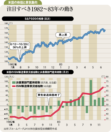 注目すべき1982~83年の動き