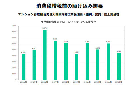 消費増税前の駆け込み需要